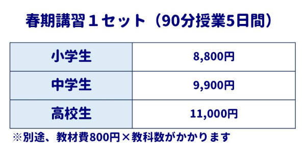 春期講習1セット(90分授業5日間)
小学生：8,800円
中学生：9,900円
高校生：11,000円
※別途、教材費800円×教科数がかかります