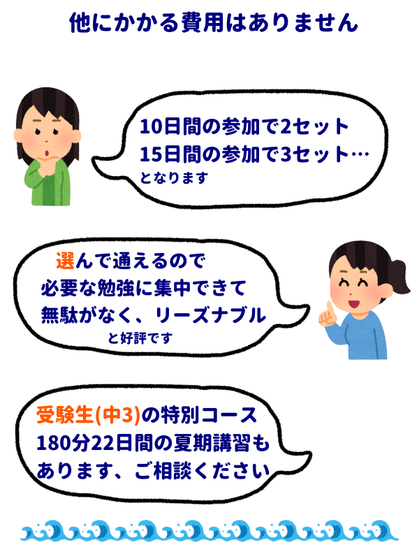 他にかかる費用はありません
「10日間の参加で2セット、15日間の参加で3セット…となります」
「選んで通えるので必要な勉強に集中できて無駄がなく、リーズナブル、と好評です」
「受験生(中3)の特別コース180分22日間の夏期講習もあります、ご相談ください」