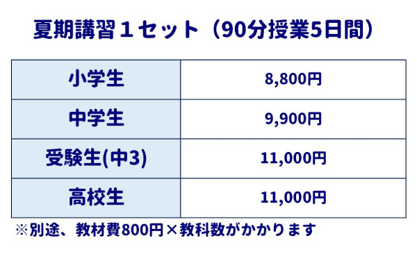 夏期講習1セット (90分授業5日間)
小学生：8,800円
中学生：9,900円
受験生(中3)：11,000円
高校生：11,000円
※別途、教材費800円×教科数がかかります